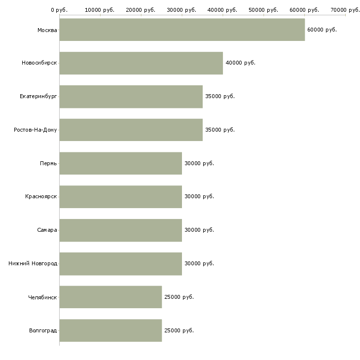 Поиск работы менеджер оптовых продаж-Медиана зарплаты для вакансии «менеджер оптовых продаж» в других городах