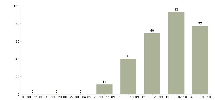 Работа директор по развитию и продажам Башкортостан - Число вакансий Башкортостан по специальности директор по развитию и продажам за 2 месяца