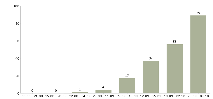 Работа разнорабочие склада Башкортостан - Число вакансий Башкортостан по специальности разнорабочие склада за 2 месяца
