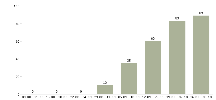 Работа технический руководитель Башкортостан - Число вакансий Башкортостан по специальности технический руководитель за 2 месяца