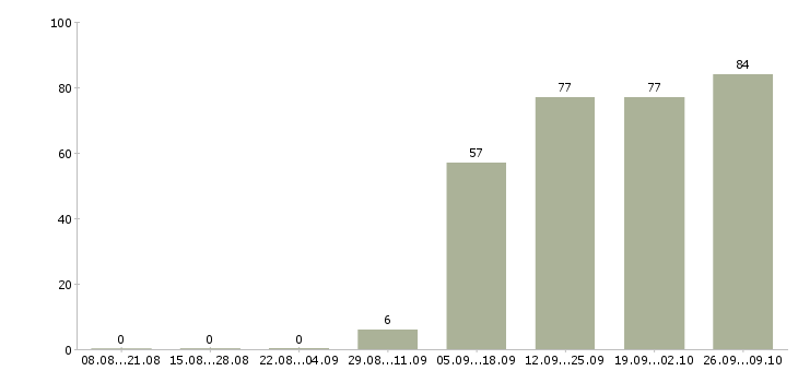 Работа разнорабочий в офис Йошкар-ола - Число вакансий Йошкар-ола по специальности разнорабочий в офис за 2 месяца