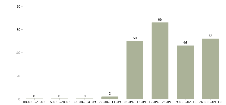 Работа менеджер продаж услуг Карелия - Число вакансий Карелия по специальности менеджер продаж услуг за 2 месяца