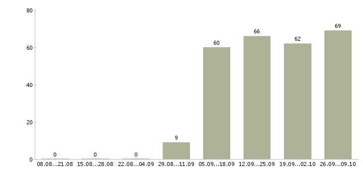 Работа выходные Колпино - Число вакансий Колпино по специальности выходные за 2 месяца