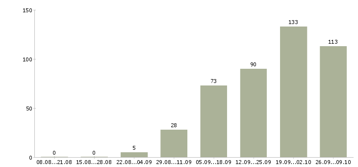 Работа удаленная Марий эл - Число вакансий Марий эл по специальности удаленная за 2 месяца