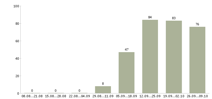 Работа интересная работа Набережные челны - Число вакансий Набережные челны по специальности интересная работа за 2 месяца