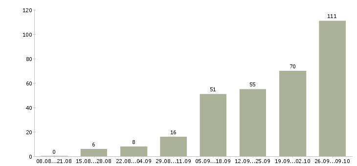 Работа диспетчеры Нижний новгород - Число вакансий Нижний новгород по специальности диспетчеры за 2 месяца