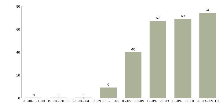Работа руководитель команды по продажам Нижний новгород - Число вакансий Нижний новгород по специальности руководитель команды по продажам за 2 месяца