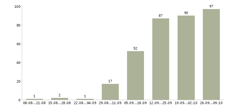 Работа зарабатывай на дому Ростов-на-дону - Число вакансий Ростов-на-дону по специальности зарабатывай на дому за 2 месяца