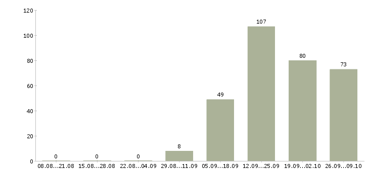 Работа менеджер по ведению проектов Ростов-на-дону - Число вакансий Ростов-на-дону по специальности менеджер по ведению проектов за 2 месяца