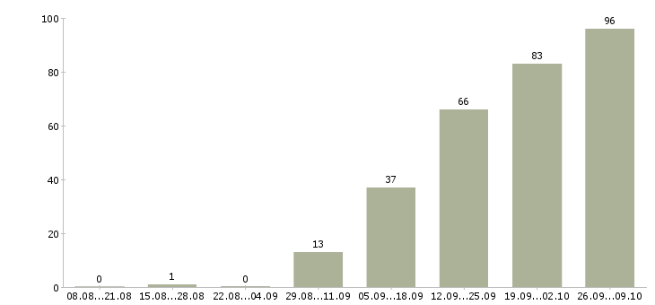 Работа менеджер по продажам программ обучения Ростов-на-дону - Число вакансий Ростов-на-дону по специальности менеджер по продажам программ обучения за 2 месяца