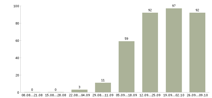 Работа менеджер отдела маркетинга Санкт-петербург - Число вакансий Санкт-петербург по специальности менеджер отдела маркетинга за 2 месяца