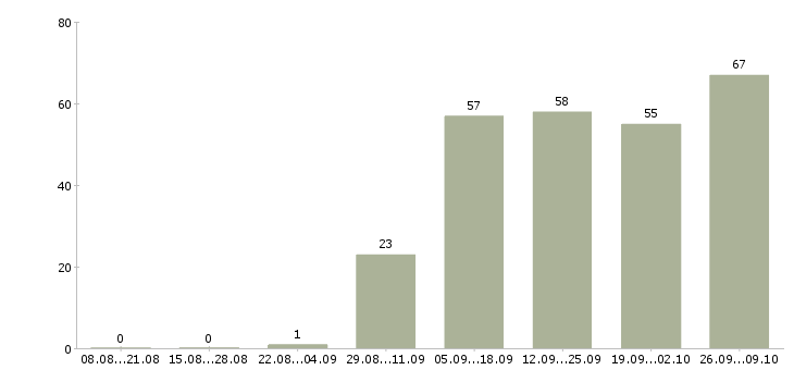 Работа техник в ресторан Санкт-петербург - Число вакансий Санкт-петербург по специальности техник в ресторан за 2 месяца