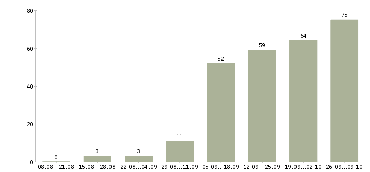 Работа управляющий производством Санкт-петербург - Число вакансий Санкт-петербург по специальности управляющий производством за 2 месяца
