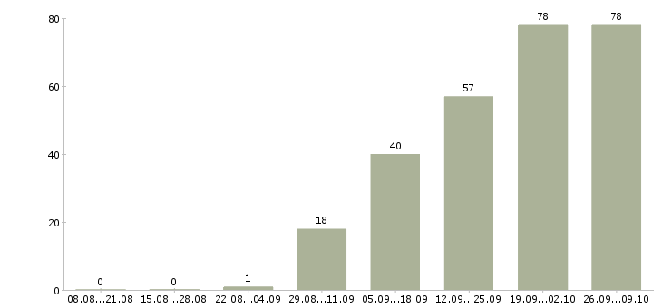 Работа менеджер по привлечению корпоративных клиентов Татарстан - Число вакансий Татарстан по специальности менеджер по привлечению корпоративных клиентов за 2 месяца