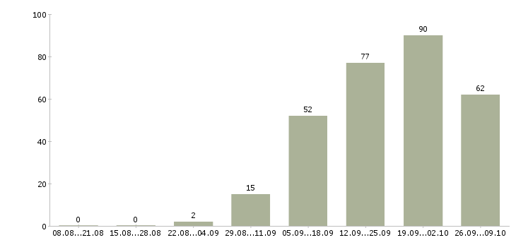 Работа сотрудник на оформление заказов Татарстан - Число вакансий Татарстан по специальности сотрудник на оформление заказов за 2 месяца