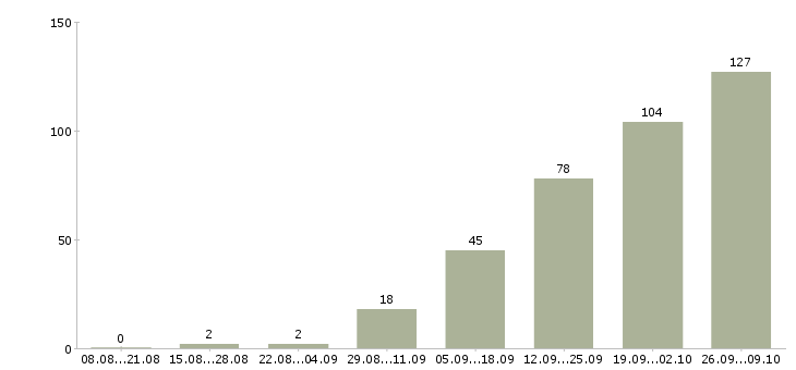 Работа частичная занятость Татарстан - Число вакансий Татарстан по специальности частичная занятость за 2 месяца