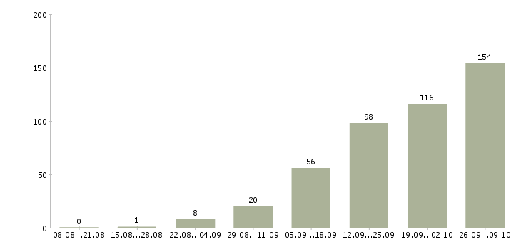 Работа официальная работа Чечня - Число вакансий Чечня по специальности официальная работа за 2 месяца