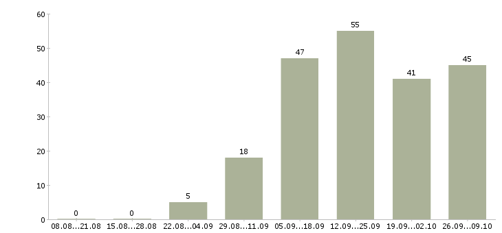 Работа размещение объявлений в интернете в Астрахани - Число вакансий в Астрахани по специальности размещение объявлений в интернете за 2 месяца