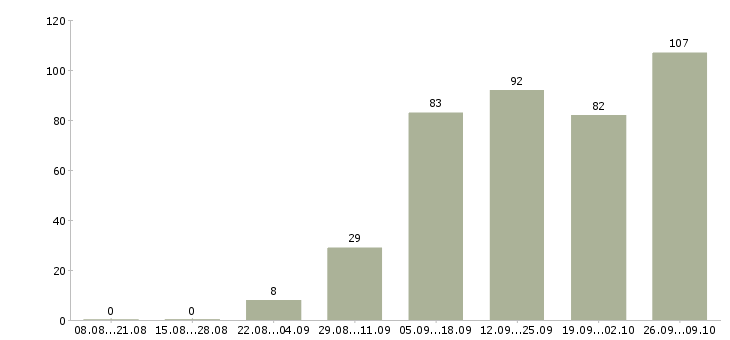Работа сотрудник для работы на дому в Астрахани - Число вакансий в Астрахани по специальности сотрудник для работы на дому за 2 месяца