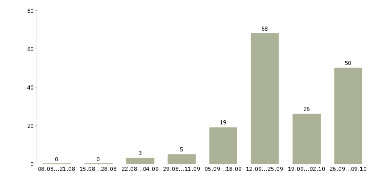 Работа вахтой с проживанием в Барнауле - Число вакансий в Барнауле по специальности вахтой с проживанием за 2 месяца