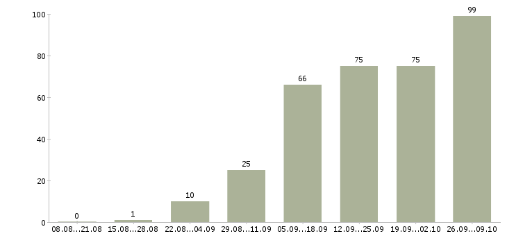 Работа по интернету официально в Брянске - Число вакансий в Брянске по специальности по интернету официально за 2 месяца