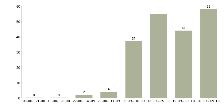Работа сотрудник интернет офиса компании в Брянске - Число вакансий в Брянске по специальности сотрудник интернет офиса компании за 2 месяца