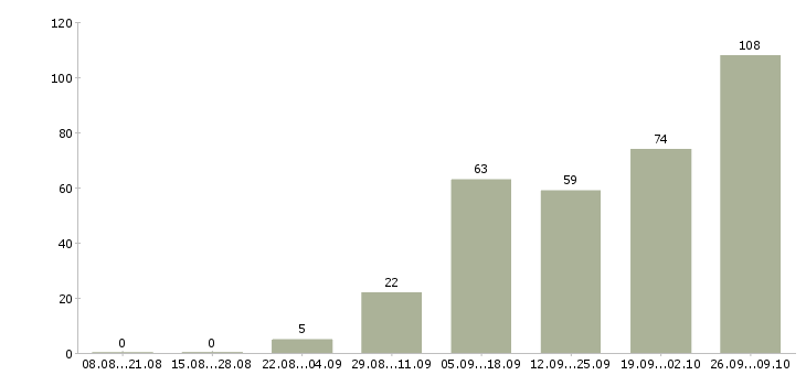 Работа на дому подработка в Владимире - Число вакансий в Владимире по специальности на дому подработка за 2 месяца