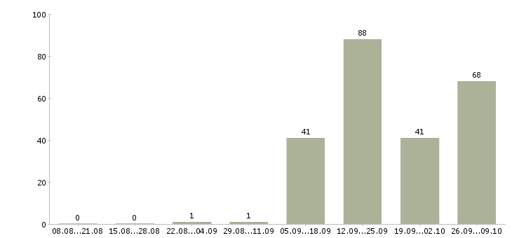 Работа разнорабочий проживание в Владимире - Число вакансий в Владимире по специальности разнорабочий проживание за 2 месяца