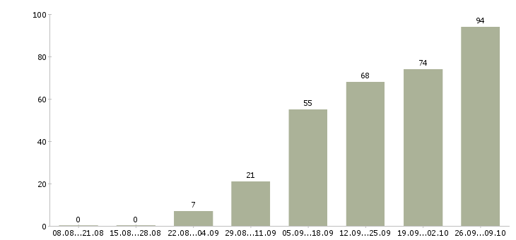 Работа ищу работу в Волгограде - Число вакансий в Волгограде по специальности ищу работу за 2 месяца
