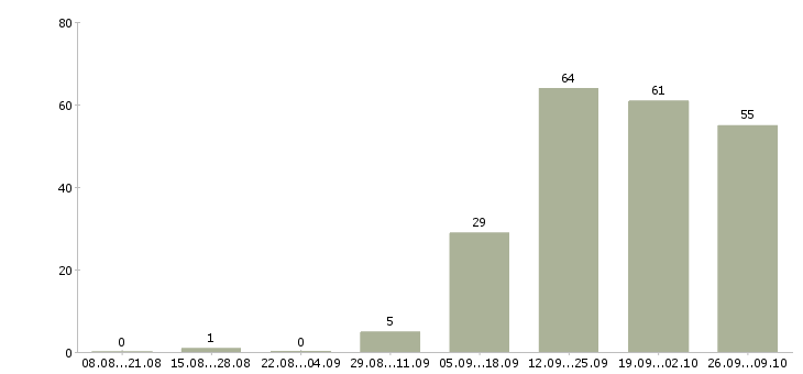 Работа сотрудник для работы на телефоне в Вологде - Число вакансий в Вологде по специальности сотрудник для работы на телефоне за 2 месяца