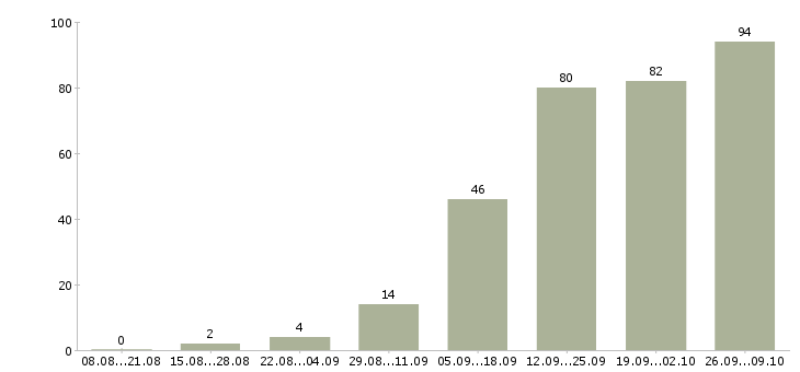 Работа высокий доход в Воронеже - Число вакансий в Воронеже по специальности высокий доход за 2 месяца