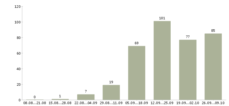 Работа администратор с обучением в Екатеринбурге - Число вакансий в Екатеринбурге по специальности администратор с обучением за 2 месяца