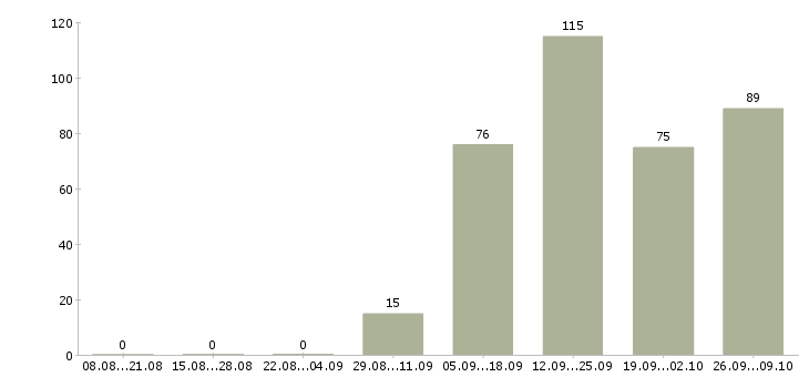 Работа комплектовщики на склады в Екатеринбурге - Число вакансий в Екатеринбурге по специальности комплектовщики на склады за 2 месяца