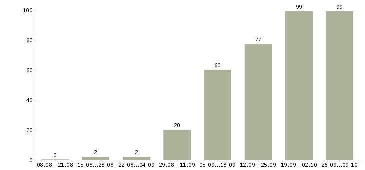 Работа менеджер по продажам отдел развития в Екатеринбурге - Число вакансий в Екатеринбурге по специальности менеджер по продажам отдел развития за 2 месяца