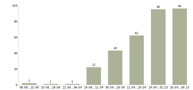 Работа продавец консультант в тц в Екатеринбурге - Число вакансий в Екатеринбурге по специальности продавец консультант в тц за 2 месяца