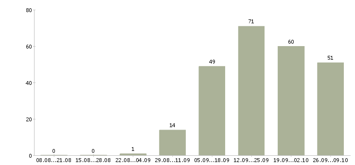 Работа специалист контроля качества в Екатеринбурге - Число вакансий в Екатеринбурге по специальности специалист контроля качества за 2 месяца