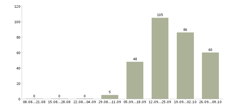 Работа сотрудник на склад в Иваново - Число вакансий в Иваново по специальности сотрудник на склад за 2 месяца