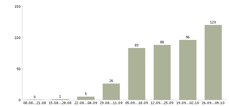 Работа дома в интернете в Ижевске - Число вакансий в Ижевске по специальности дома в интернете за 2 месяца