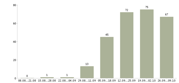 Работа менеджер по развитию бизнеса в Иркутске - Число вакансий в Иркутске по специальности менеджер по развитию бизнеса за 2 месяца