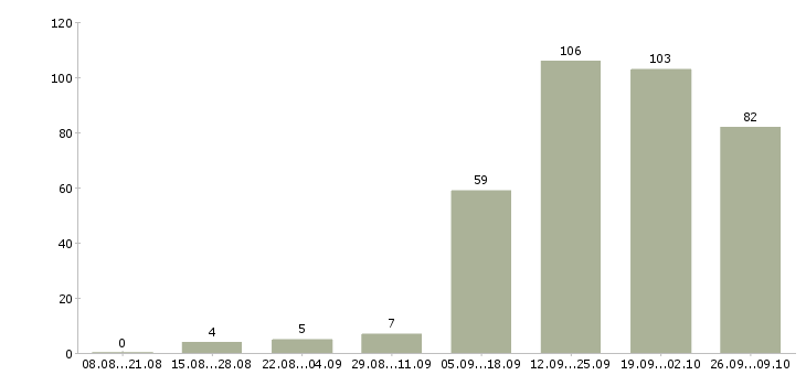 Работа сотрудник с опытом продаж в Казани - Число вакансий в Казани по специальности сотрудник с опытом продаж за 2 месяца