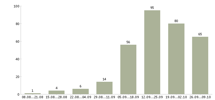 Работа менеджер по работе с сотрудниками в Калининграде - Число вакансий в Калининграде по специальности менеджер по работе с сотрудниками за 2 месяца