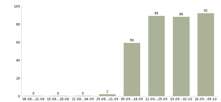 Работа охранник график 1 3 в Калининграде - Число вакансий в Калининграде по специальности охранник график 1 3 за 2 месяца