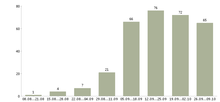 Работа клиентский менеджер в Кемерово - Число вакансий в Кемерово по специальности клиентский менеджер за 2 месяца