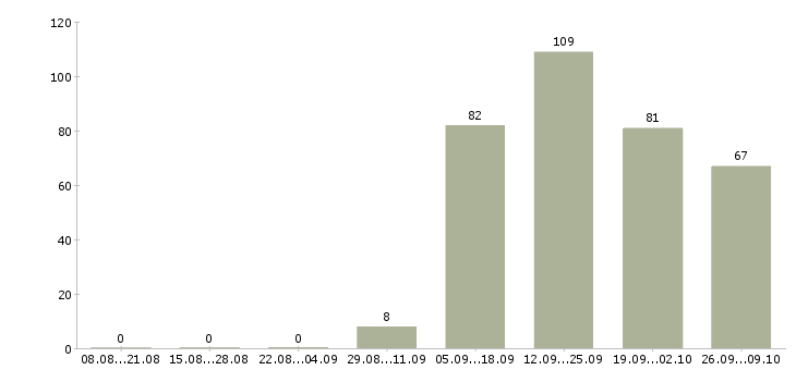 Работа менеджер по интернет продажам в Кирове - Число вакансий в Кирове по специальности менеджер по интернет продажам за 2 месяца