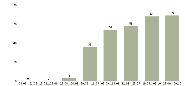 Работа сотрудник с обучением от компании в Костроме - Число вакансий в Костроме по специальности сотрудник с обучением от компании за 2 месяца