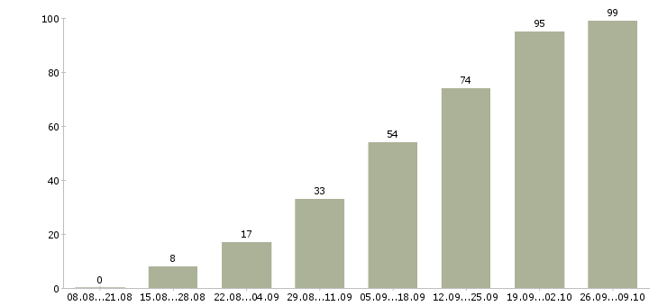 Работа менеджер оптовых продаж в Краснодаре - Число вакансий в Краснодаре по специальности менеджер оптовых продаж за 2 месяца