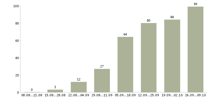 Работа руководитель в отдел развития в Краснодаре - Число вакансий в Краснодаре по специальности руководитель в отдел развития за 2 месяца
