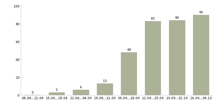 Работа на дому вакансии в Красноярске - Число вакансий в Красноярске по специальности на дому вакансии за 2 месяца