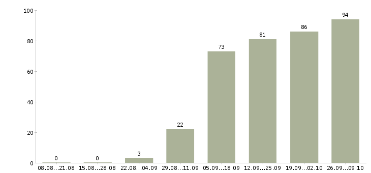 Работа сотрудник удаленно в Красноярске - Число вакансий в Красноярске по специальности сотрудник удаленно за 2 месяца
