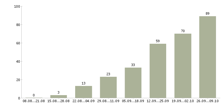 Работа частичная занятость в Красноярске - Число вакансий в Красноярске по специальности частичная занятость за 2 месяца